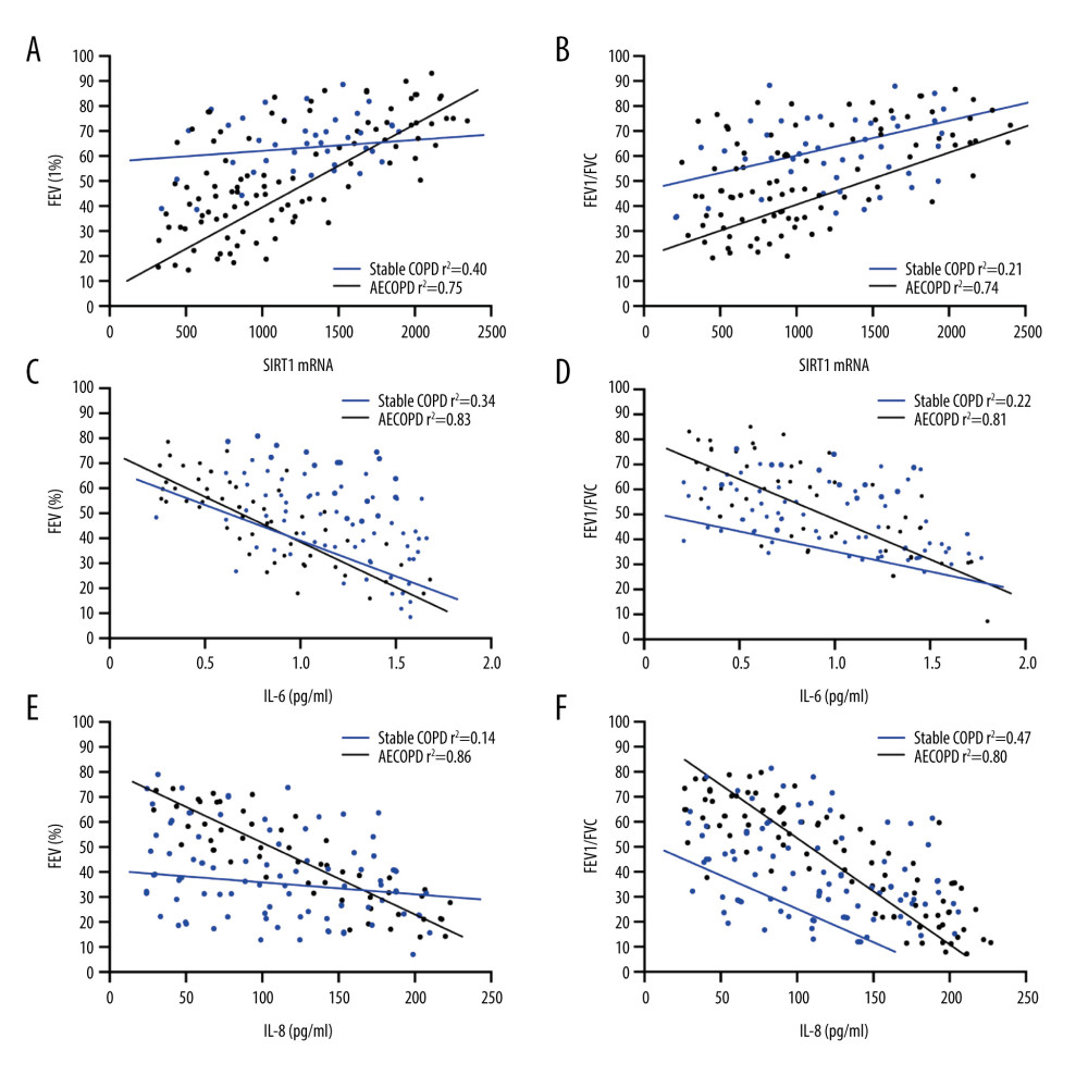 Correlations of SIRT1 expression, IL-6 and IL-8 with FEV1 and FEV1/FVC in AECOPD patients. (A) Correlation between SIRT1 expression and FEV1 in the serum of AECOPD patients. A significant linear positive correlation was observed between SIRT1 activity and FEV1 in AECOPD patients (r2=0.75, P<0.001). (B) Correlation between SIRT1 expression and FEV1/FVC in the serum of AECOPD patients. A marked linear positive correlation was found between SIRT1 activity and FEV1/FVC in AECOPD patients (r2=0.74, P<0.001). (C) Relation between IL-6 and FEV1 in AECOPD patients. IL-6 had a remarkable linear negative relation with FEV1 in AECOPD patients (r2=0.83, P<0.001). (D) Relation between IL-6 and FEV1/FVC in AECOPD patients. IL-6 had a notable linear negative relation with FEV1/FVC in AECOPD patients (r2=0.81, P<0.001). (E) Association between IL-8 and FEV1 in AECOPD patients. There was an obvious linear negative association between IL-8 and FEV1 in AECOPD patients (r2=0.86, P<0.001). (F) Association between IL-8 and FEV1/FVC in AECOPD patients. There was an evident linear negative association between IL-8 and FEV1/FVC in AECOPD patients (r2=0.80, P<0.001).