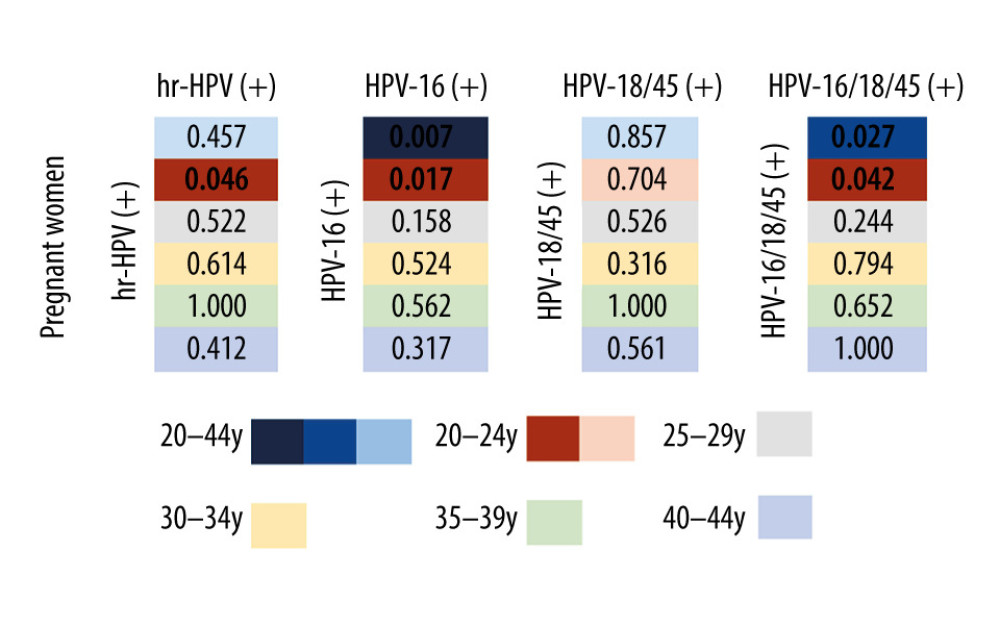 The differences in the positive rates of high-risk human papillomavirus (HR-HPV) and HPV subtype 16/18/45 between pregnant and non-pregnant women in each age group.