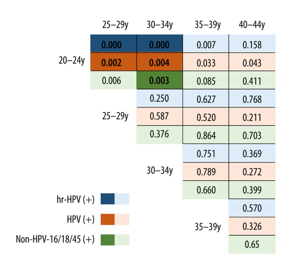 The difference in the positive rate of high-risk human papillomavirus (HR-HPV), HPV subtype 16 (HPV-16) and non-HPV-16/18/45 in pregnant women by age group.