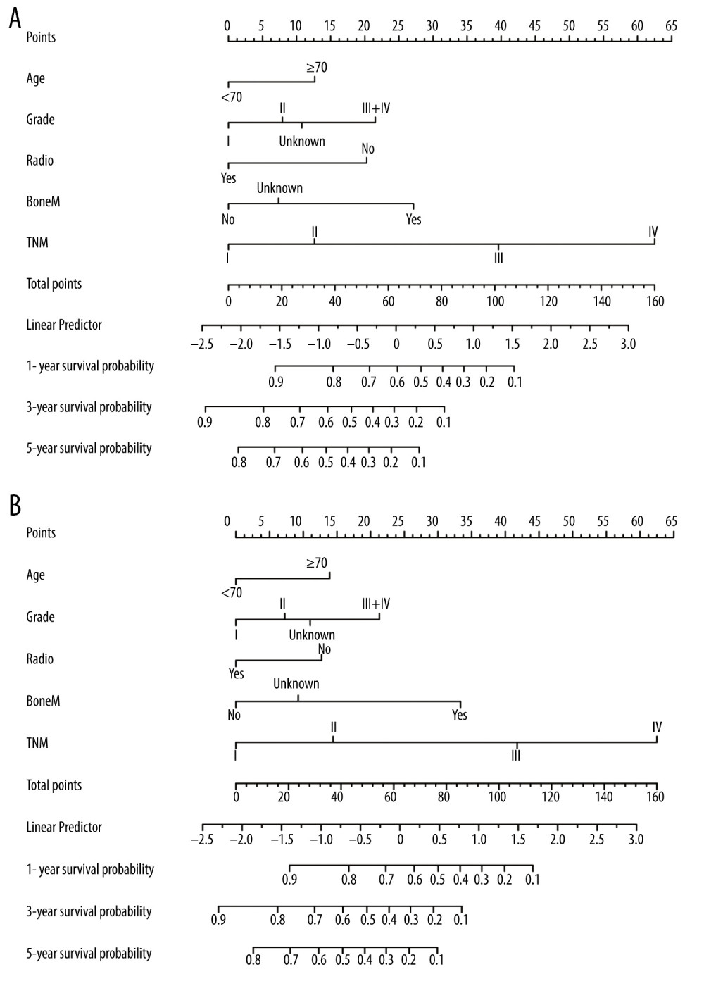 Prognostic nomograms constructed for resected GBAC. (A) Formulated nomogram for OS of resected GBAC and (B) formulated nomogram for CSS of resected GBAC.