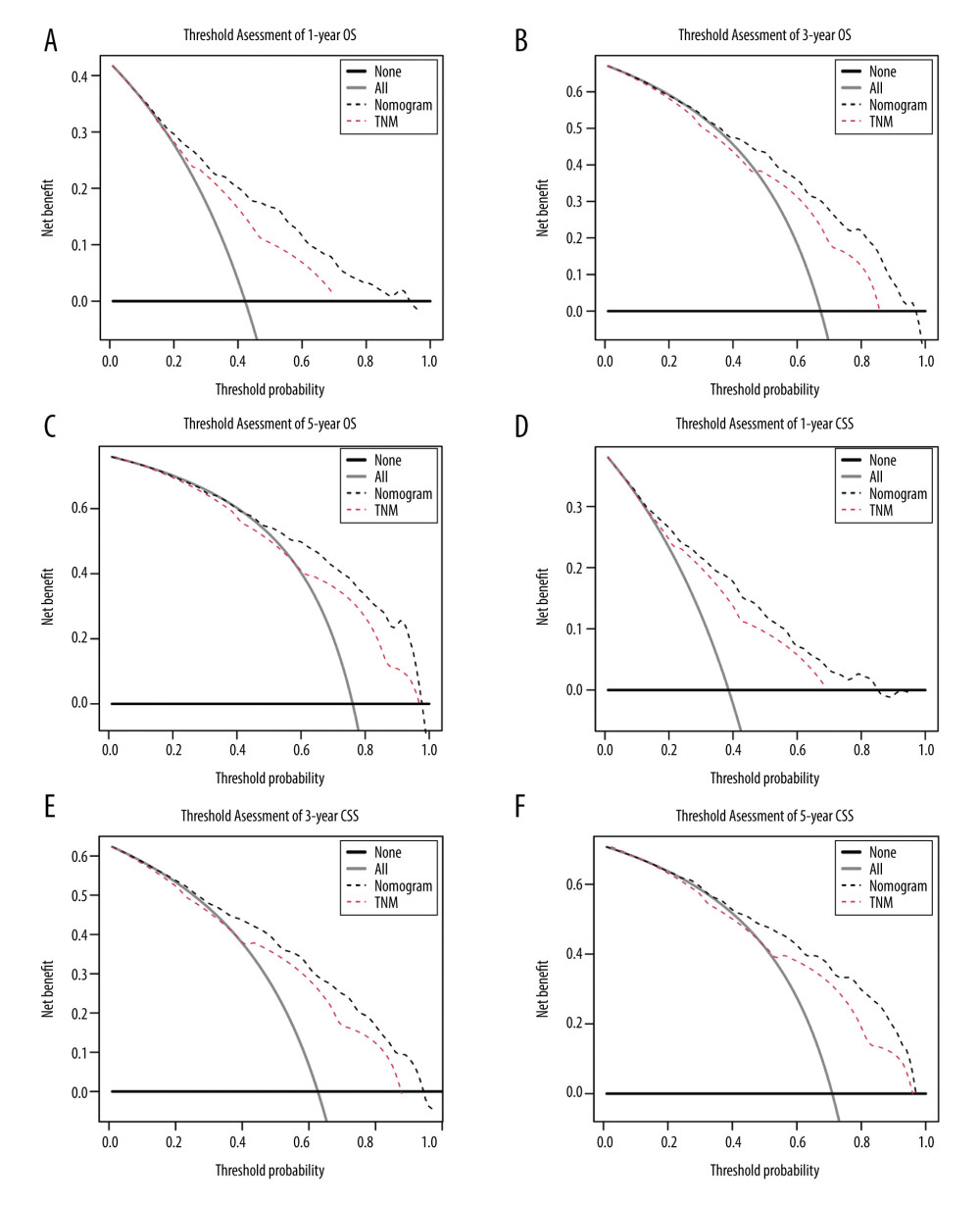 Decision curve analyses for resected GBAC. The decision curve analyses depict the clinical net benefit with threshold probability to compare the constructed nomograms and AJCC TNM staging system by assessing (A) 1-year, (B) 3-year, (C) 5-year OS and (D) 1-year, (E) 3-year, (F) 5-year CSS.
