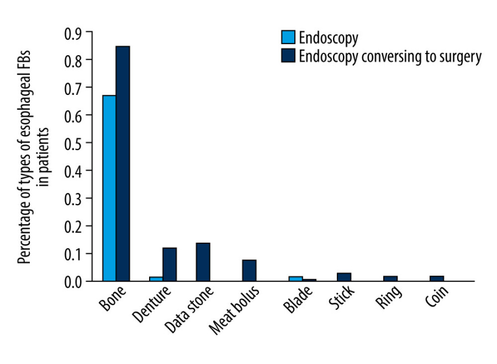 Comparison of esophageal foreign body types in patients treated by endoscopy and surgery converted from endoscopy.