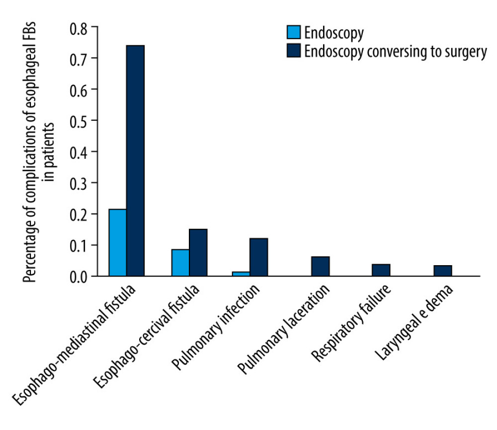 Medical Science Monitor Comparison of Endoscopy Alone with Surgery