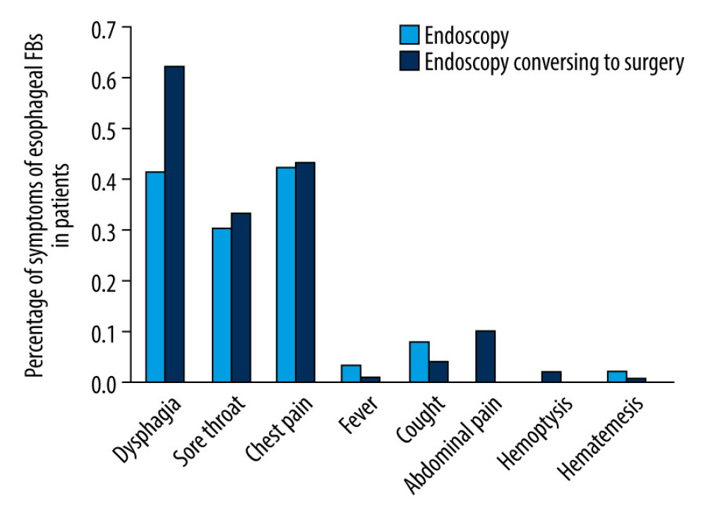 Comparison of esophageal foreign body-related complications in patients treated by endoscopy and surgery converted from endoscopy.