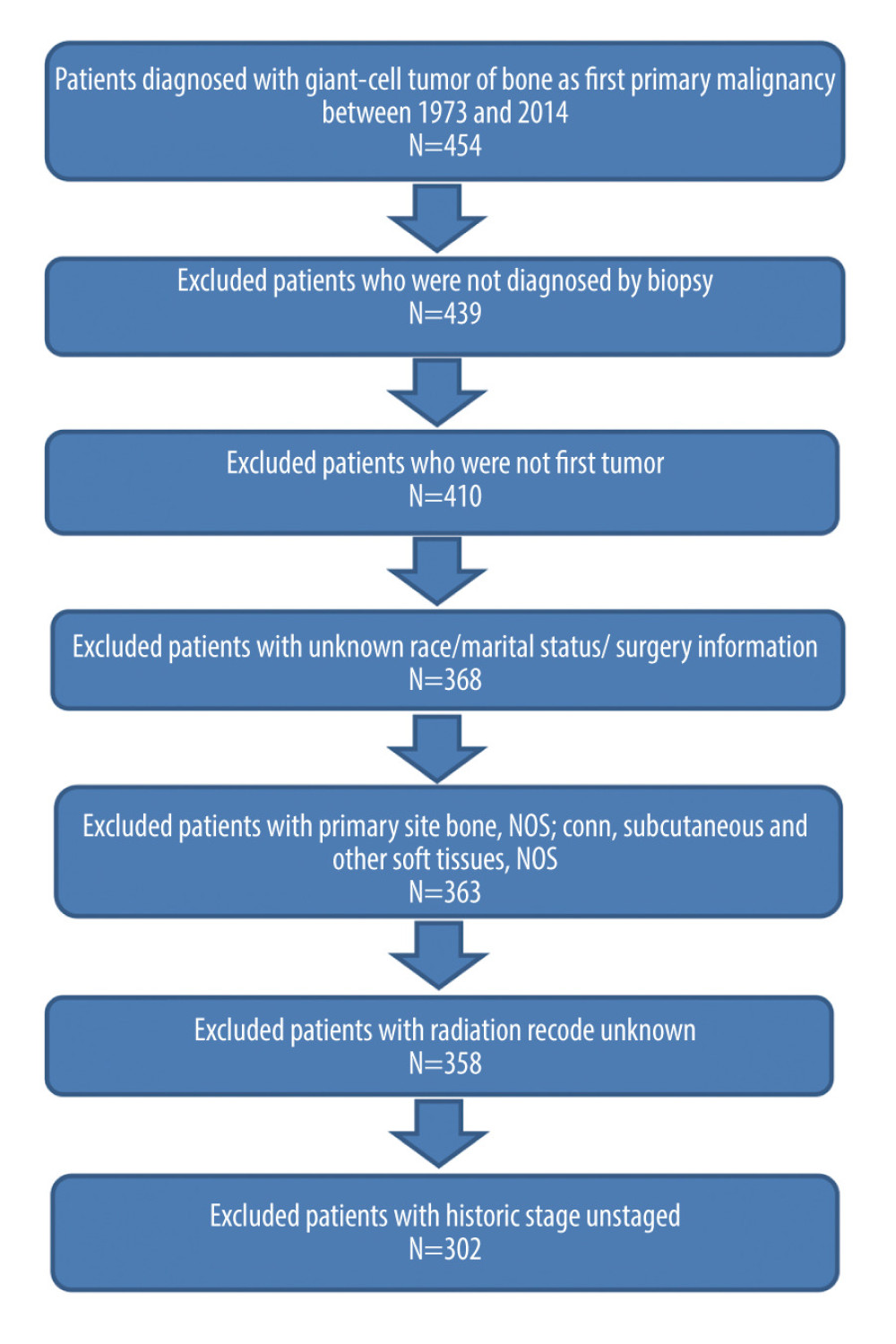 Flow chart showing the patient selection process from the Surveillance, Epidemiology, and End Results database.