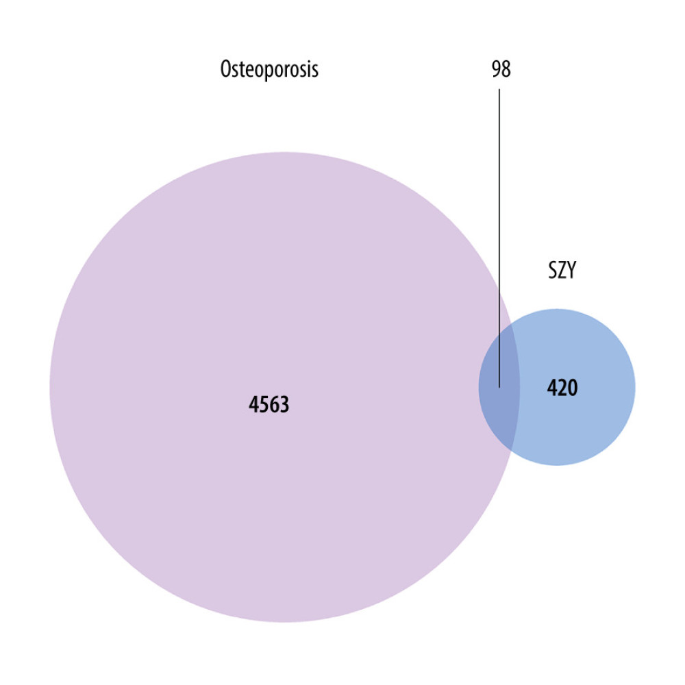 The Venn diagram presents the targets of Cornus officinalis and osteoporosis. The overlapping targets are the potential therapeutic genes for Cornus officinalis to exert its anti-osteoporotic effect.