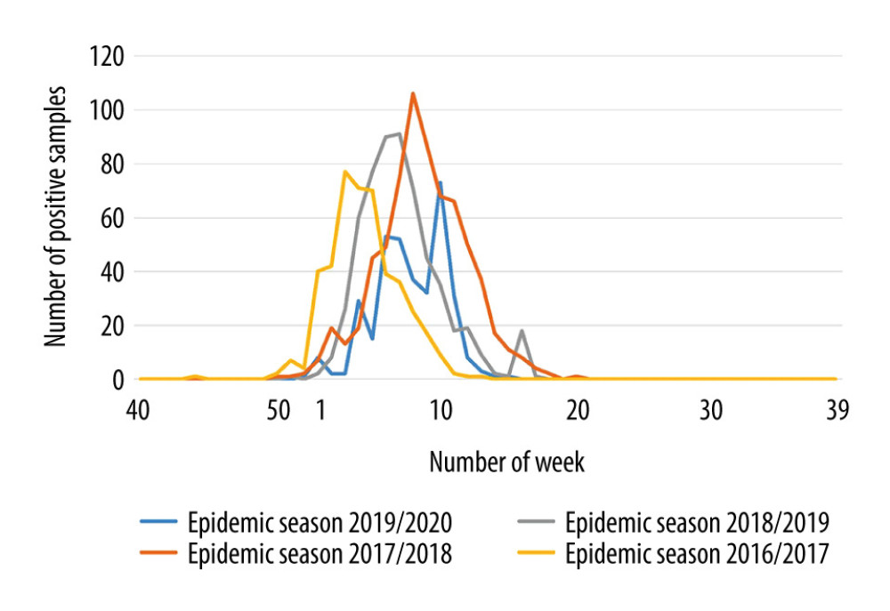 Dynamics of influenza in the last epidemic seasons among elderly in Poland.