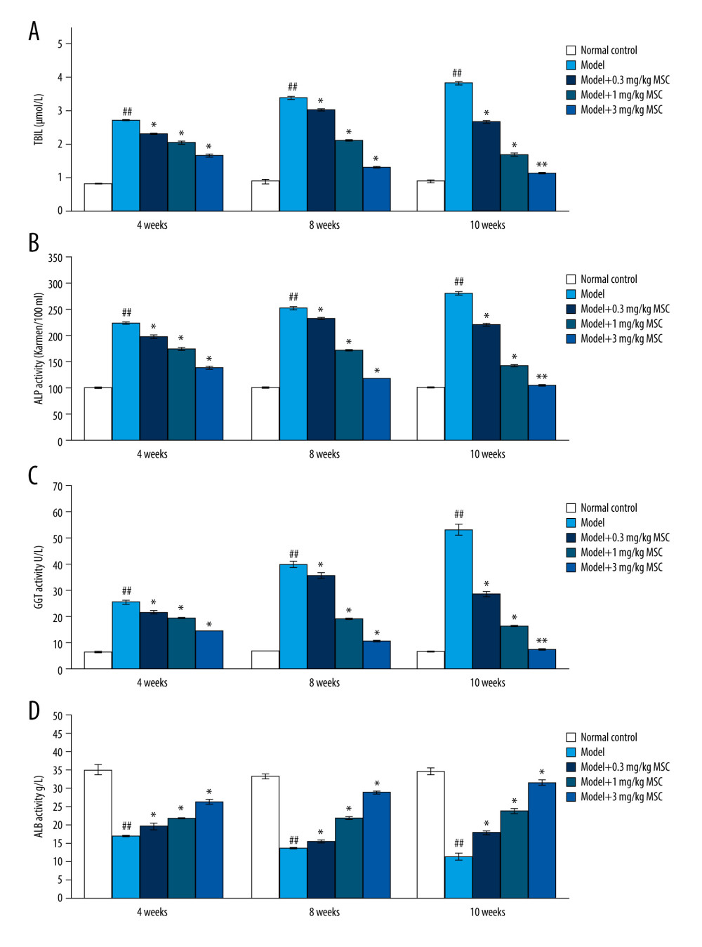 Se-methylselenocysteine (MSC) treatments improved liver functions by modulating levels of (A) total bilirubin, (B) alkaline phosphatase, (C) γ-glutamyl transpeptidase, and (D) albumin in serum of rats in different groups. ## P<0.01 vs Normal control group. * P<0.05 and ** P<0.01 vs Model group.