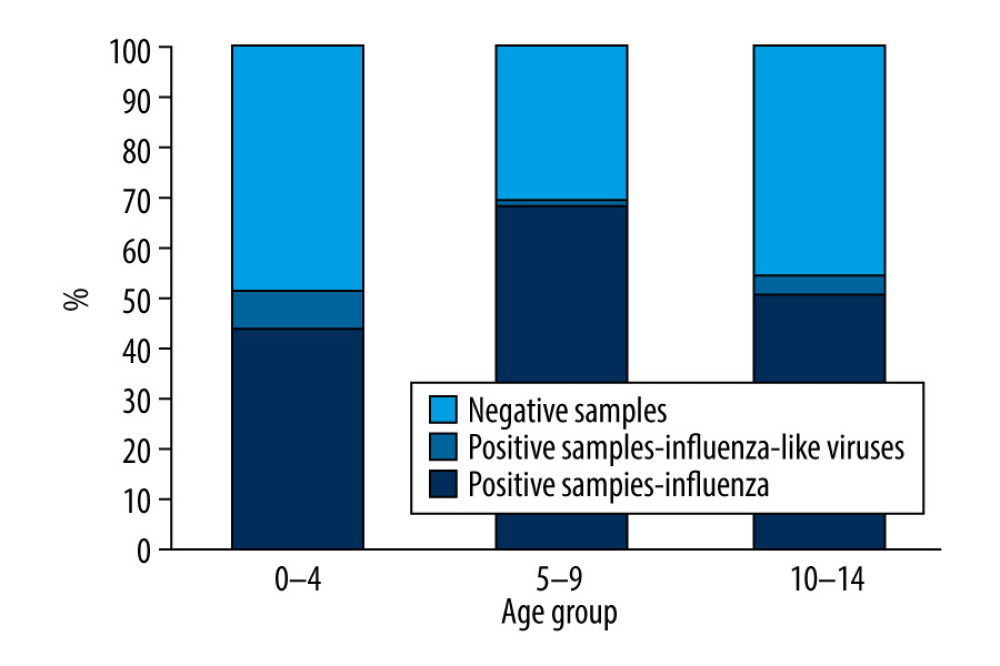 Percentage of samples positive in relation to all tested samples in detected in children aged under 14 years in the 2018–2019 epidemic season in Poland.