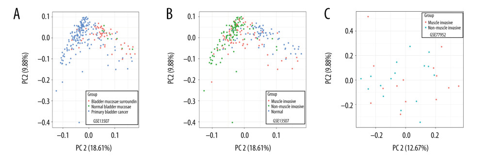 (A–C) Principal component analysis of different types of tissues in the GSE13507 and GSE77952 datasets.