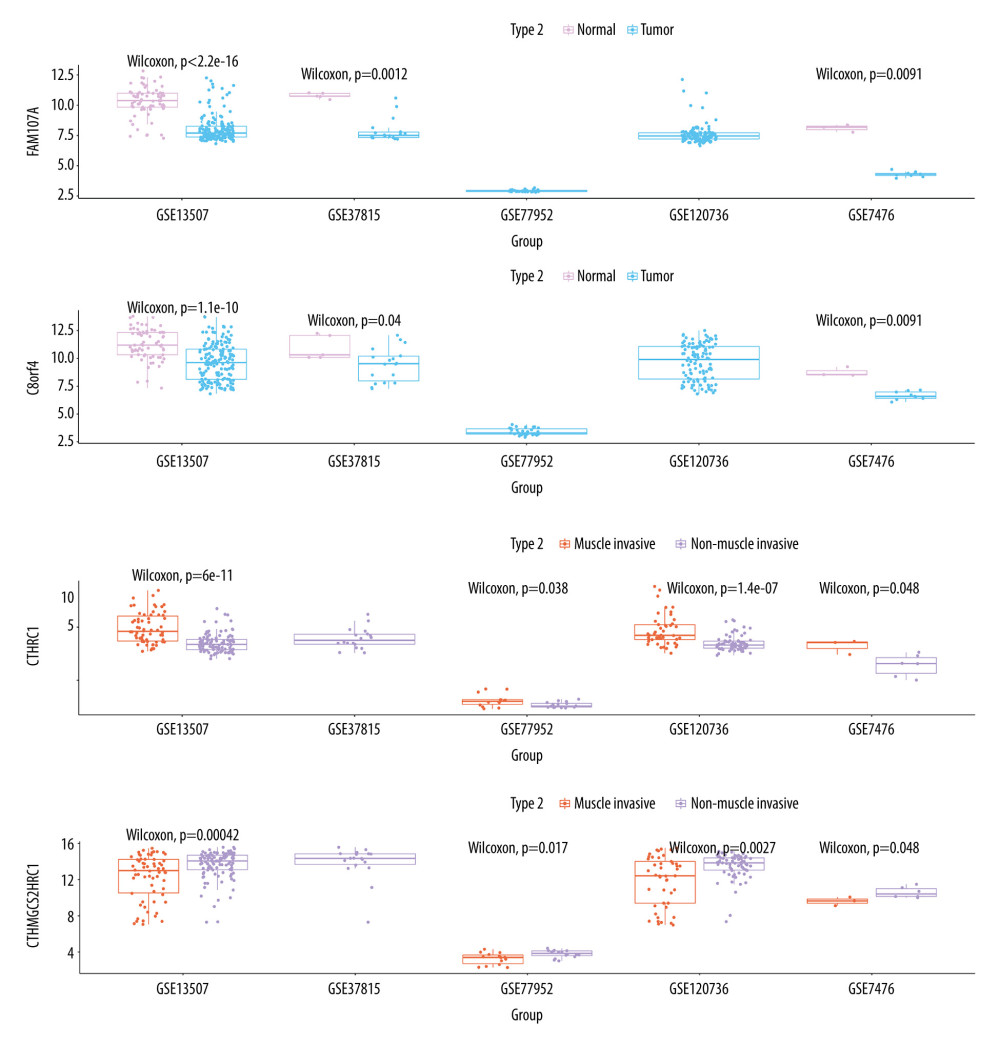FAM107A and C8orf4 both showed high expression in normal samples from the GSE13507, GSE37815, and GSE7476 datasets. CTHRC1 showed low expression and HMGCS2 showed high expression in the non-muscle-infiltrating tumor samples, compared with the muscle-infiltrating tumor samples.