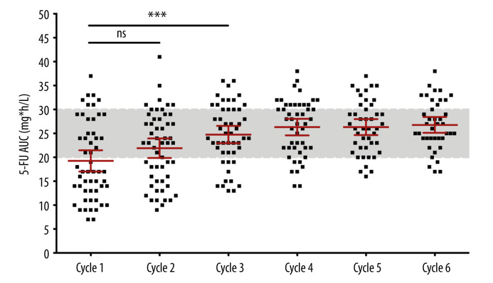 Distribution of measured 5-FU exposure (AUC) in every cycle of the Study Group. The AUC mean of the third cycle was significantly increased compared to the one at the first cycle (P=0.006).