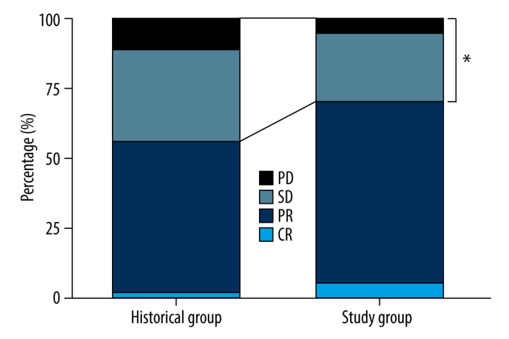 Percentage of all kinds of therapeutic outcomes between the Study Group and the Historical Group. CR – complete response; PR – partial response; SD – stable disease; PD – progressive disease. * P<0.05 represents statistical difference.