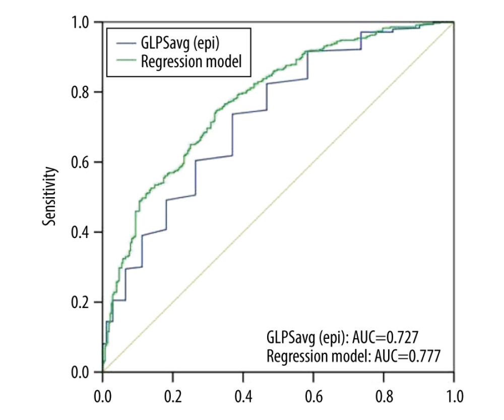 Receiver operating characteristic (ROC) curves for predicting coronary artery disease (CAD). ROC curves of global longitudinal peak strain epicardium (GLPSepi) (blue line) and regression model (A) (green line). AUC indicates the area under the curve.