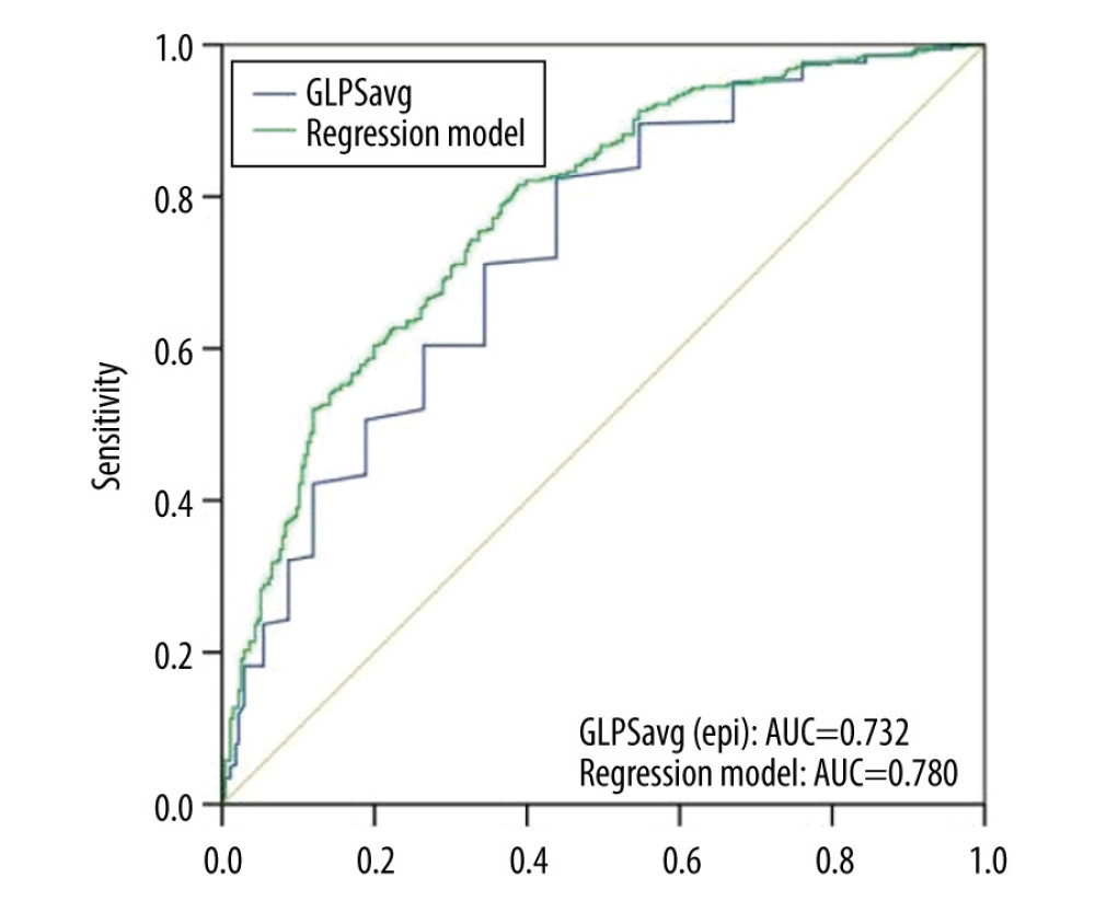 Receiver operating characteristic (ROC) curvesfor predicting CAD. ROC curves of global longitudinal peak strain average (GLPSavg) (blue line) and regression model (B) (green line). AUC indicates the area under the curve.