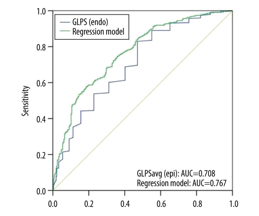 Receiver operating characteristic (ROC) curves for predicting CAD. ROC curves of global longitudinal peak strain endocardium (GLPSendo) (blue line) and regression model C (green line). AUC indicates the area under the curve.