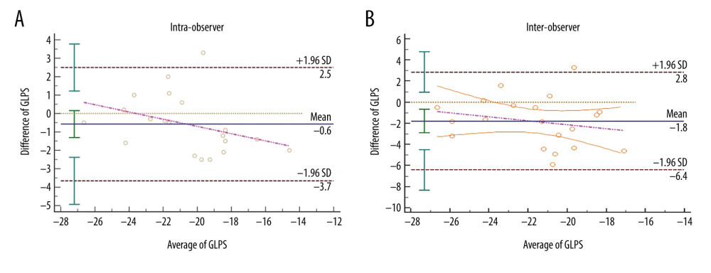 Bland-Altman analysis for reproducibility. Intra-observer variability of global longitudinal peak strain (GLPS) (A) and inter-observer variability of GLPS (B). Mean indicates mean difference. GLPS indicates the global longitudinal peak strain.