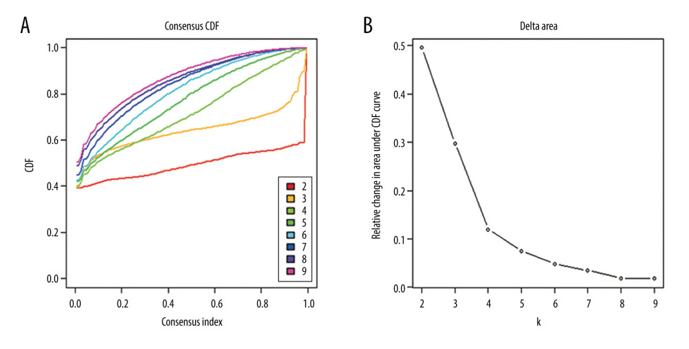 Criteria for selection of the number of subtypes. (A), The consensus among clusters for each category number k. (B) Delta area plot reflecting relative change in area under the cumulative distribution function (CDF).