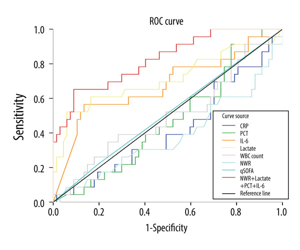 The receiver operating characteristic (ROC) curves of the selected markers for predicting 28-day mortality of sepsis patients on arrival at the Emergency Department. The ROC curves for single markers and their combination included the following areas: high-sensitivity C-reactive protein (hs-CRP), 0.417; procalcitonin (PCT), 0.471; interleukin-6 (IL-6), 0.675; lactate, 0.710; white blood cell (WBC) count, 0.497; neutrophil-to-WBC ratio (NWR), 0.383; quick Sequential (sepsis-related) Organ Failure Assessment score (qSOFA), 0.512; combination of NWR, IL-6, PCT, and lactate, 0.823.