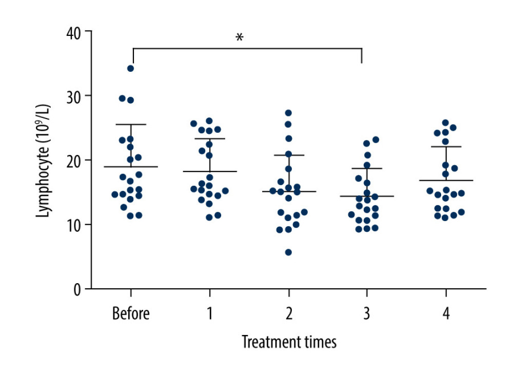 Changes in lymphocyte counts after 131I treatment cycles. The counts consistently declined from the first to the third 131I cycles and then increased after the fourth 131I therapy. The decrease that was statistically significant compared with the baseline lymphocyte count occurred after the third 131I cycle (1.44±0.43 vs 1.90±0.63, P=0.001).