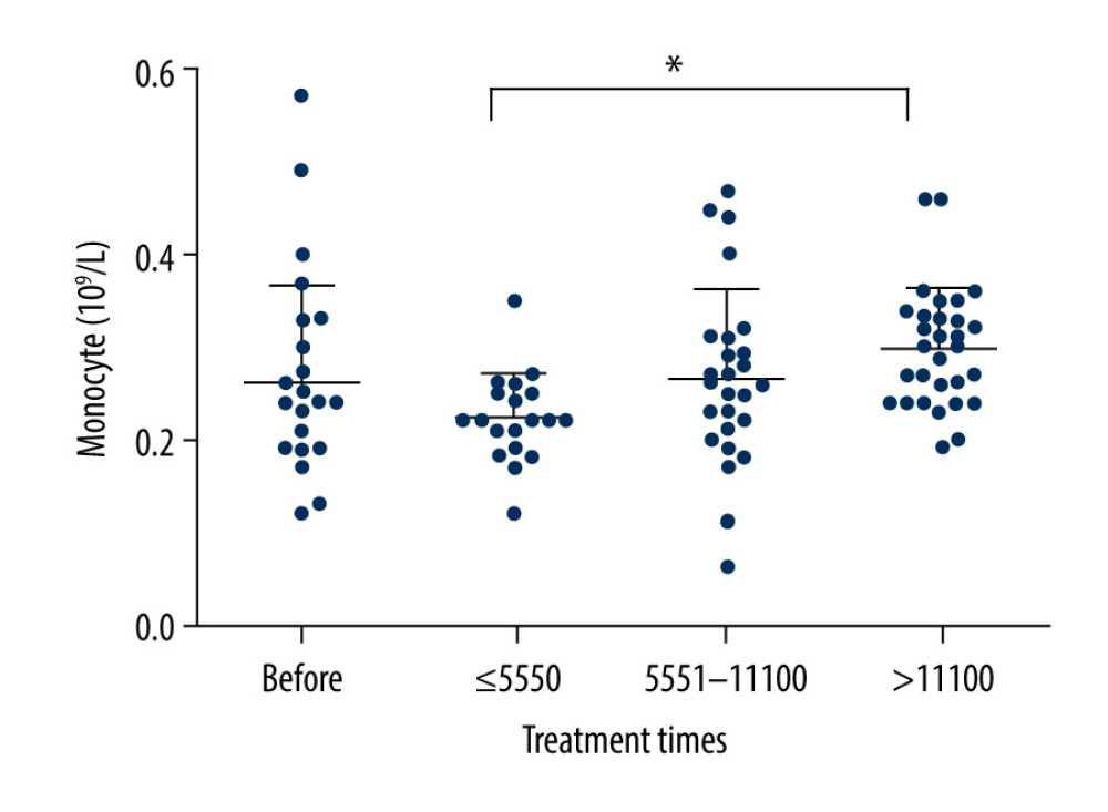 Changes in monocyte counts after cumulative doses of 131I therapy. The number of monocytes decreased when patients had received ≤5550 MBq of 131I and then gradually increased after patients had received >5550 MBq of 131I. While there were no statistically significant differences between post-treatment and baseline values, patients who received >11 100 MBq of 131I had higher monocyte counts than those who received ≤5550 MBq of 131I (0.30±0.09 vs 0.22±0.05, P=0.003).