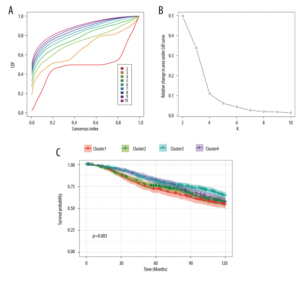 Consensus clustering of m6A regulators. (A) Consensus clustering cumulative distribution function (CDF) for k=2 to 10. (B) Relative change in area under CDF curve for k=2 to 10. (C) Overall survival analysis for breast cancer patients in 4 clusters.