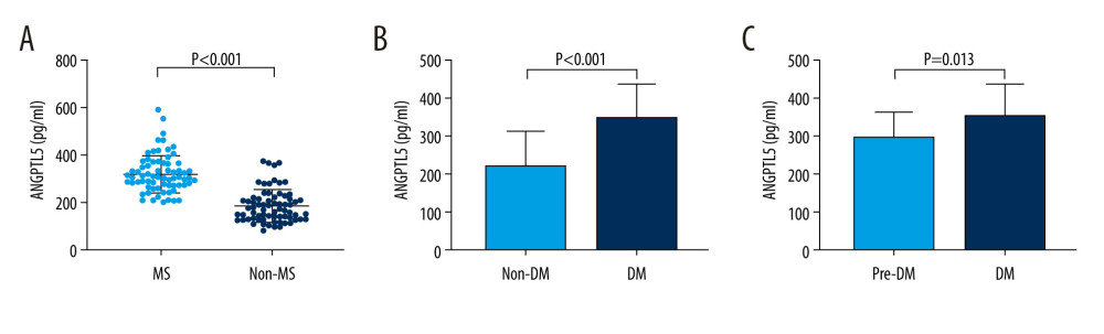 Characterization of plasma angiopoietinlike protein 5 (ANGPTL5) levels in patients with metabolic syndrome (MS) or without MS. (A) Level of plasma ANGPTL5 in the MS group and the non-MS group. (B) Plasma ANGPTL5 concentration of the diabetes and the non-diabetes subjects. (C) Plasma ANGPTL5 level of patients with diabetes and prediabetes.