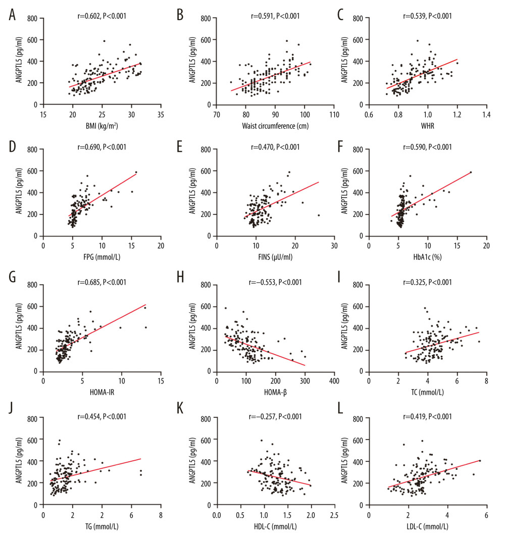 (A–L) Correlations between angiopoietinlike protein 5 level and obesity, glucose, and lipid metabolism indicators in participants.