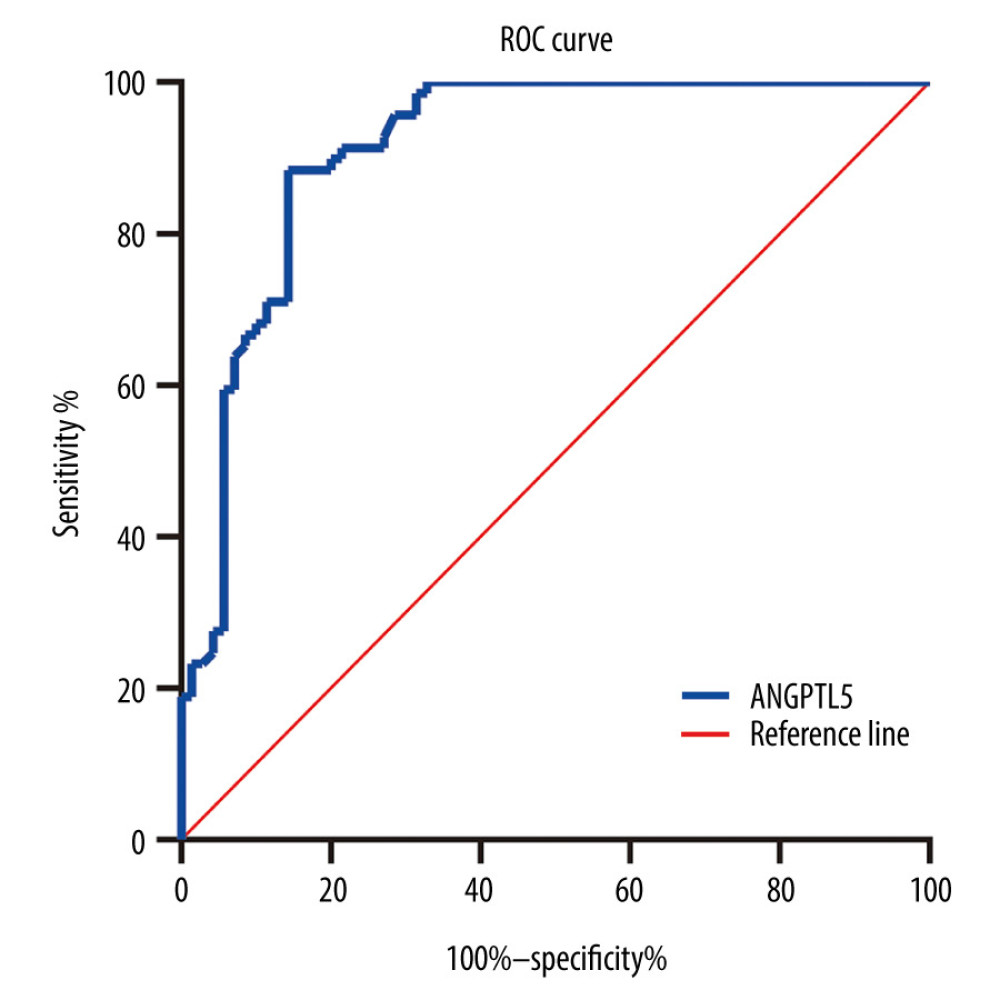 Receiver operating characteristic curve of angiopoietinlike protein 5 (ANGPTL5) to identify patients at higher risk of metabolic syndrome. ANGPTL5: area under the curve=0.912, P<0.001, 95% confidence interval 0.862–0.962.