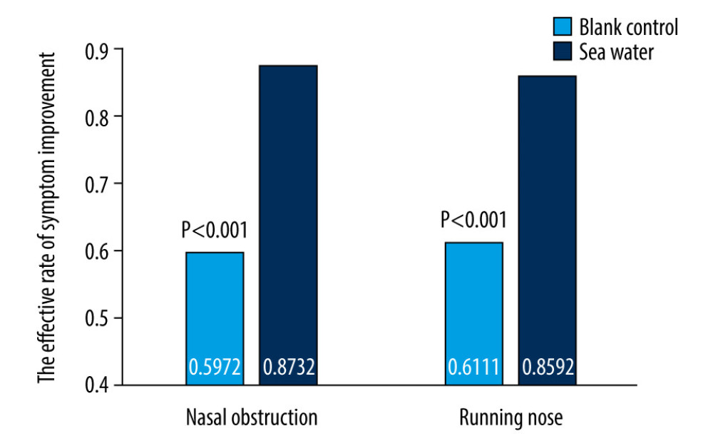 Effective rates of seawater in relieving nasal congestion and runny nose.