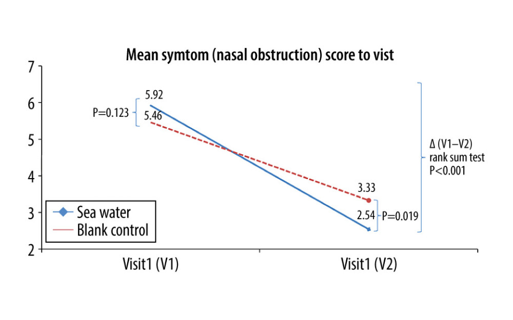Mean symptom (nasal obstruction) scores before and after treatment. * Comparison between mean symptom scores by paired t test for independent samples; ** Mean score variations between the 2 groups (V1–V2) assessed by the rank-sum test.