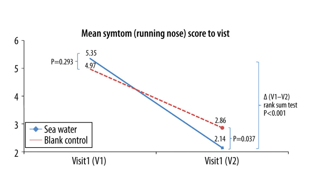 Mean symptom (runny nose) scores before and after treatment. * Comparison between mean symptom scores by paired t test for independent samples; ** Mean score variations between the 2 groups (V1–V2) assessed by the rank-sum test.