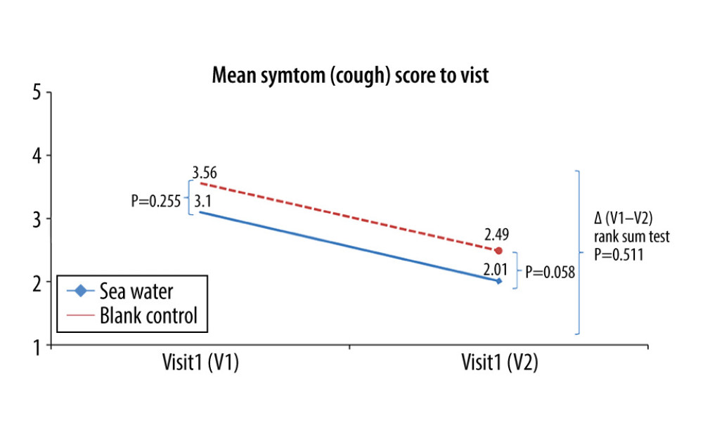 Mean symptom (cough) scores before and after treatment. * Comparison between mean symptom scores by paired t test for independent samples; ** Mean score variations between the 2 groups (V1–V2) assessed by the rank-sum test.