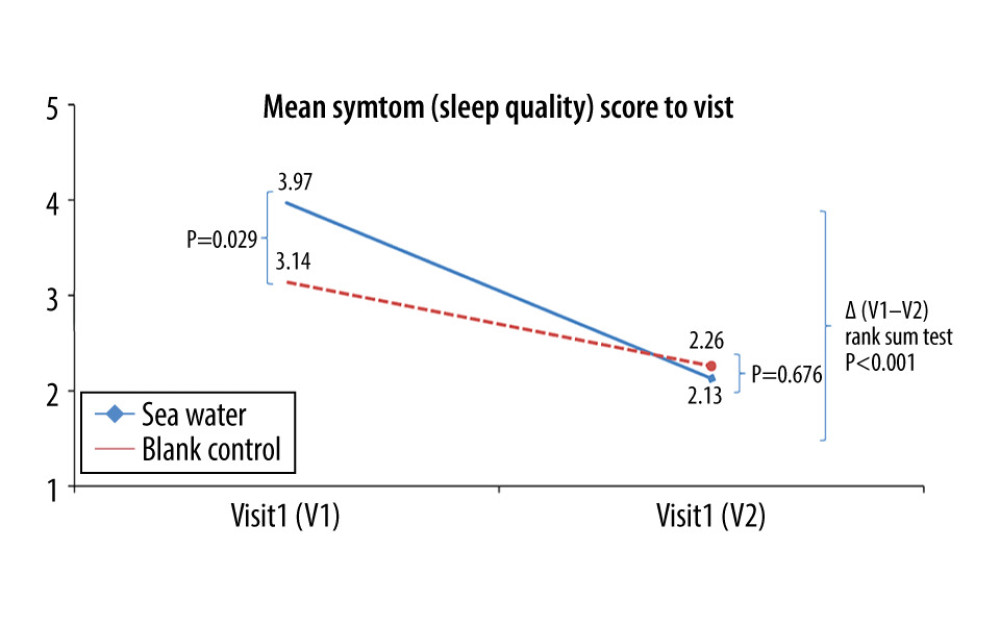 Mean symptom (sleep quality) scores before and after treatment. *Comparison between mean symptom scores by paired t test for independent samples; **Mean score variations between the 2 groups (V1–V2) assessed by the rank-sum test.
