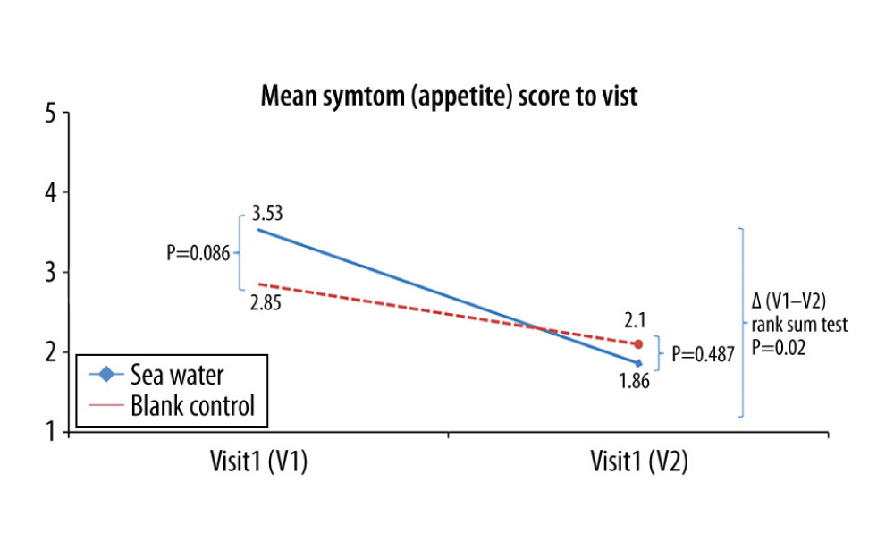 Mean symptom (appetite) scores before and after treatment.* Comparison between mean symptom scores by paired t test for independent samples; ** Mean score variations between the 2 groups (V1–V2) assessed by the rank-sum test.