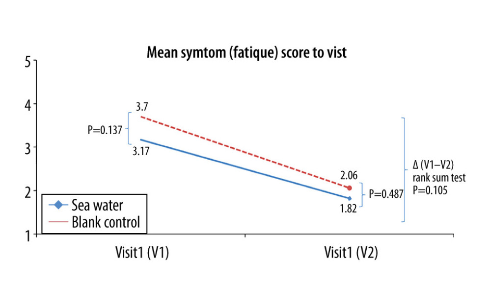 Mean symptom (fatigue) scores before and after treatment. * Comparison between mean symptom scores by paired t test for independent samples; ** Mean score variations between the 2 groups (V1–V2) assessed by the rank-sum test.