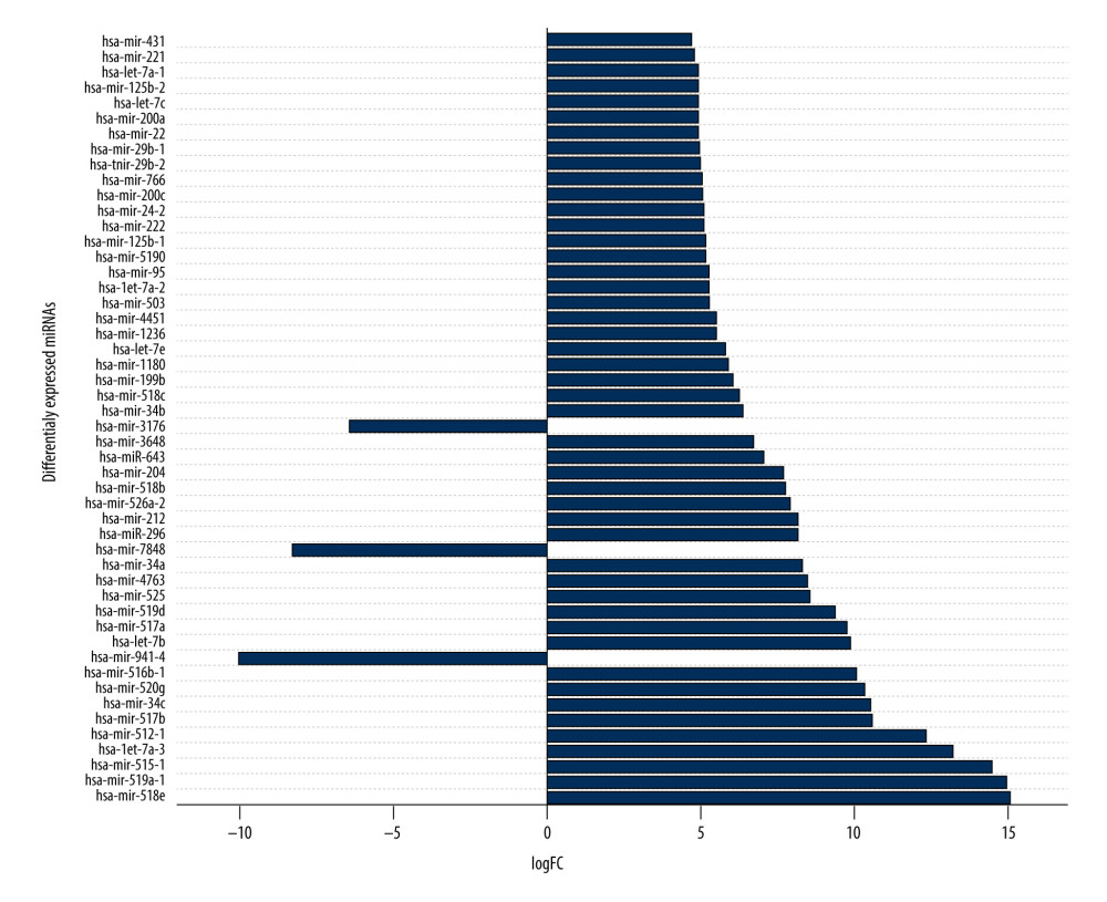 First 50 differentially-expressed miRNAs (DEMs) and their logFC values.
