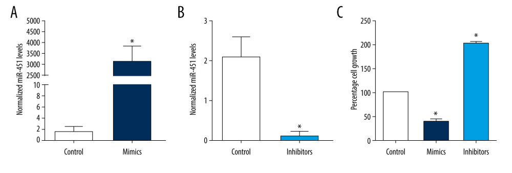 miR-451 inhibited growth of B-CPAP cells. Control microRNA (miRNA) (control, A, B), miR-451 mimics (mimics, A), or miR-451 inhibitors (inhibitors, B) were transfected into B-CPAP cells. After 48 h, miR-451 levels were detected with quantitative polymerase chain reaction. (C) B-CPAP cells were transfected with control miRNAs (control), miR-451 mimics (mimics), or miR-451 inhibitors (inhibitors). Cell viability was measured by with a 3-(4,5-dimethylthiazol-2-yl)-2,5-diphenyl-2H-tetrazolium bromide assay and normalized to the control group. * P<0.05 versus the control group.