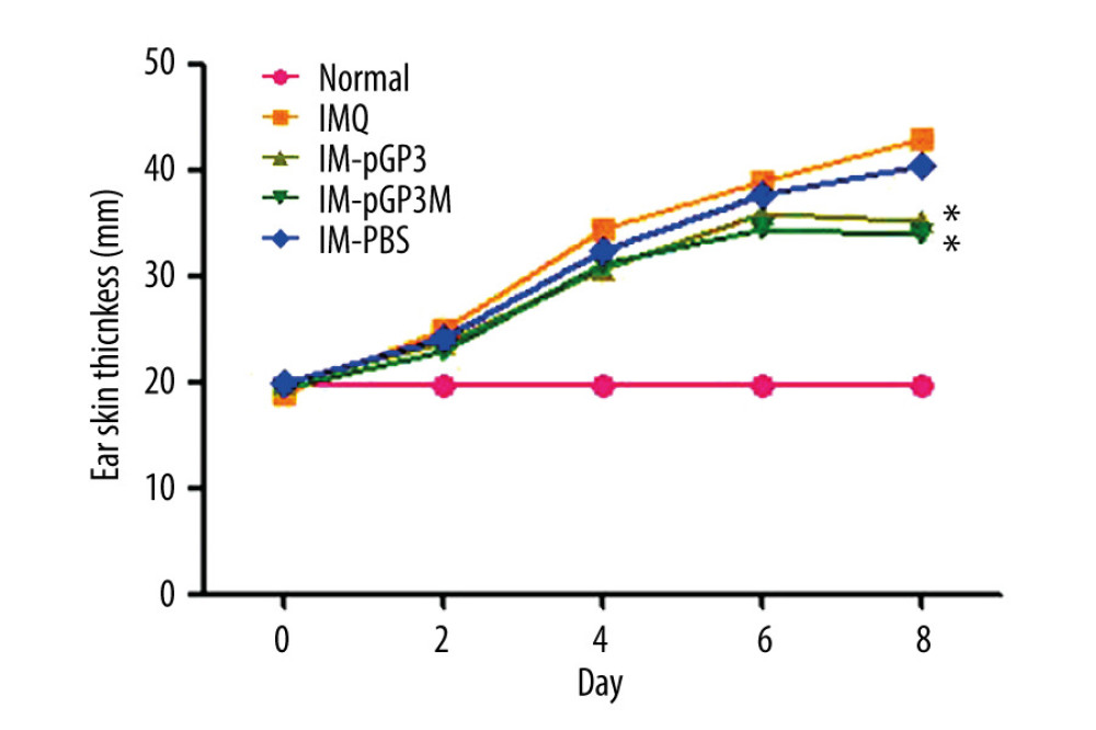 Right ear pinna thickness of the mice. After the 6th day, the ear pinna thickness of pGP3 (IM-pGP3) and pGP3M (IM-pGP3M) intramuscular injection groups was significantly thinner than that of PBS and IMQ groups. * P<0.05 compared with the IM-PBS group.