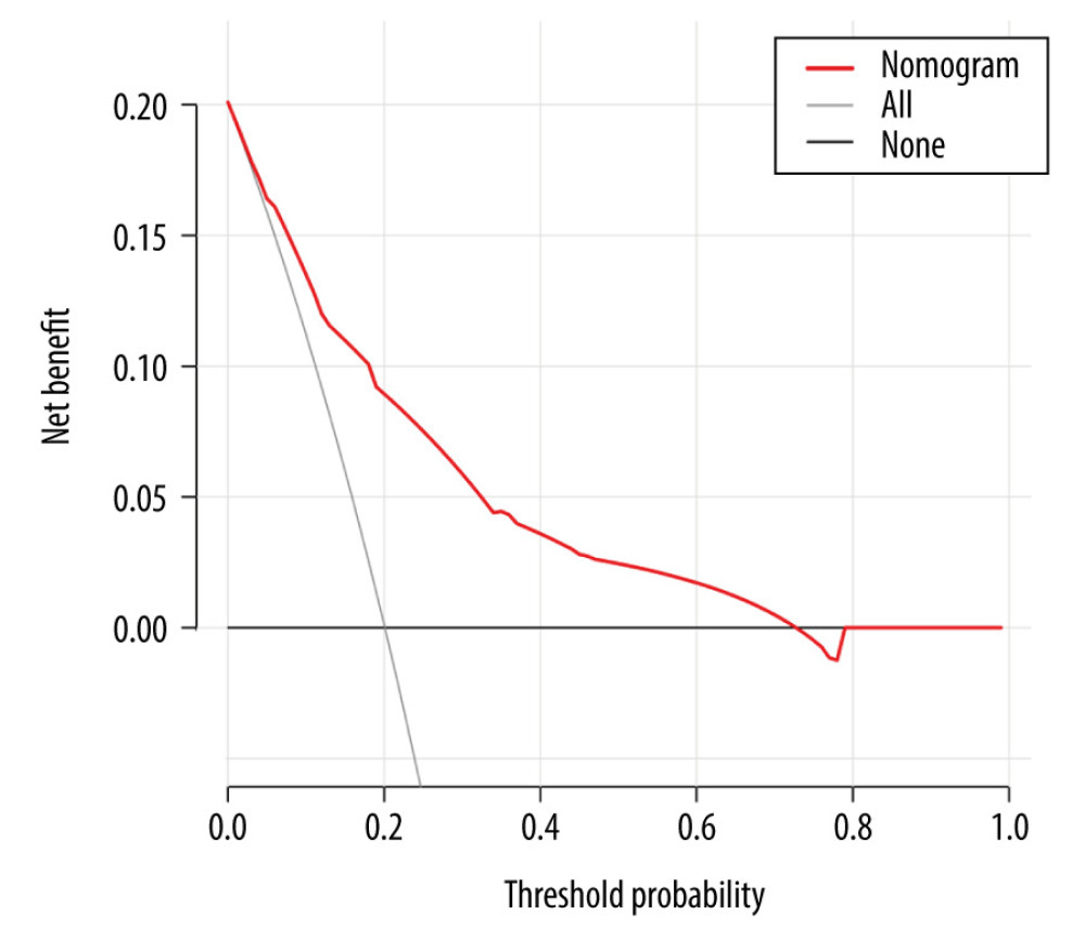 Decision curve analysis for the nomogram.