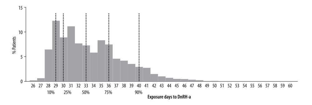 Distribution of patients by exposure days to gonadotropin-releasing hormone agonist (GnRH-a) before the onset of gonadotropin (Gn) treatment. Mean (±SD) and median days were 33.7 (±4.5) and 33.0, respectively.
