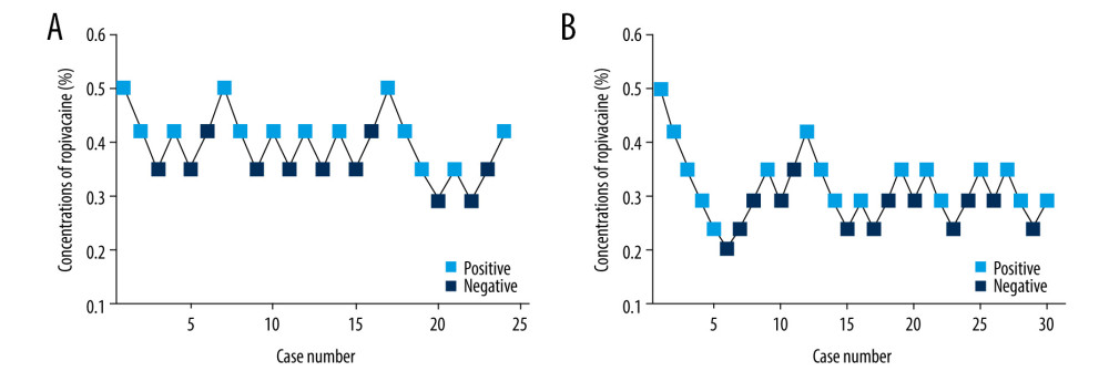 Sequential responses to up-and-down concentrations of ropivacaine for adductor canal block. (A) The sequential responses to up-and-down concentrations of ropivacaine in Group R. (B) The sequential responses to up-and-down concentrations of ropivacaine in Group RD. Empty squares indicate a positive response (ie, complete sensory block), and black squares indicate a negative response (ie, incomplete sensory block).