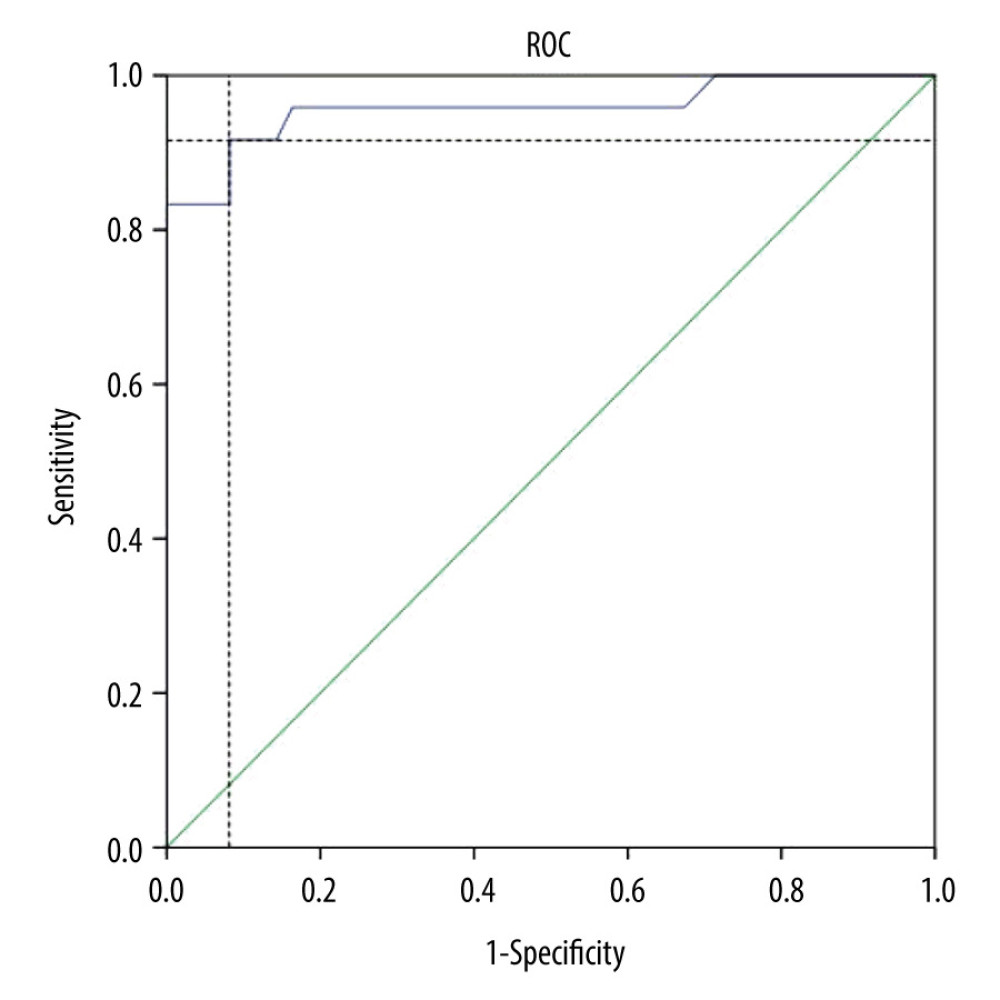 Analysis of how much sagittal alignment error can cause HO by ROC curve analysis. The corresponding variable is 2.5 mm. # Patients with an upper prosthesis-endplate distance ≥2.5 mm were more likely to have HO after CDR.