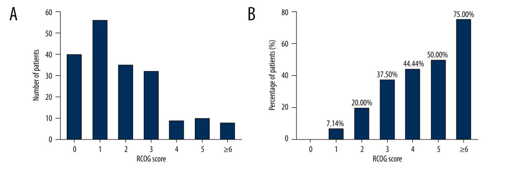The distribution of the women in each score segment according to the RCOG assessment model. (A) Histogram of RCOG score (n=190). (B) Rates of VTE in each RCOG score segment.
