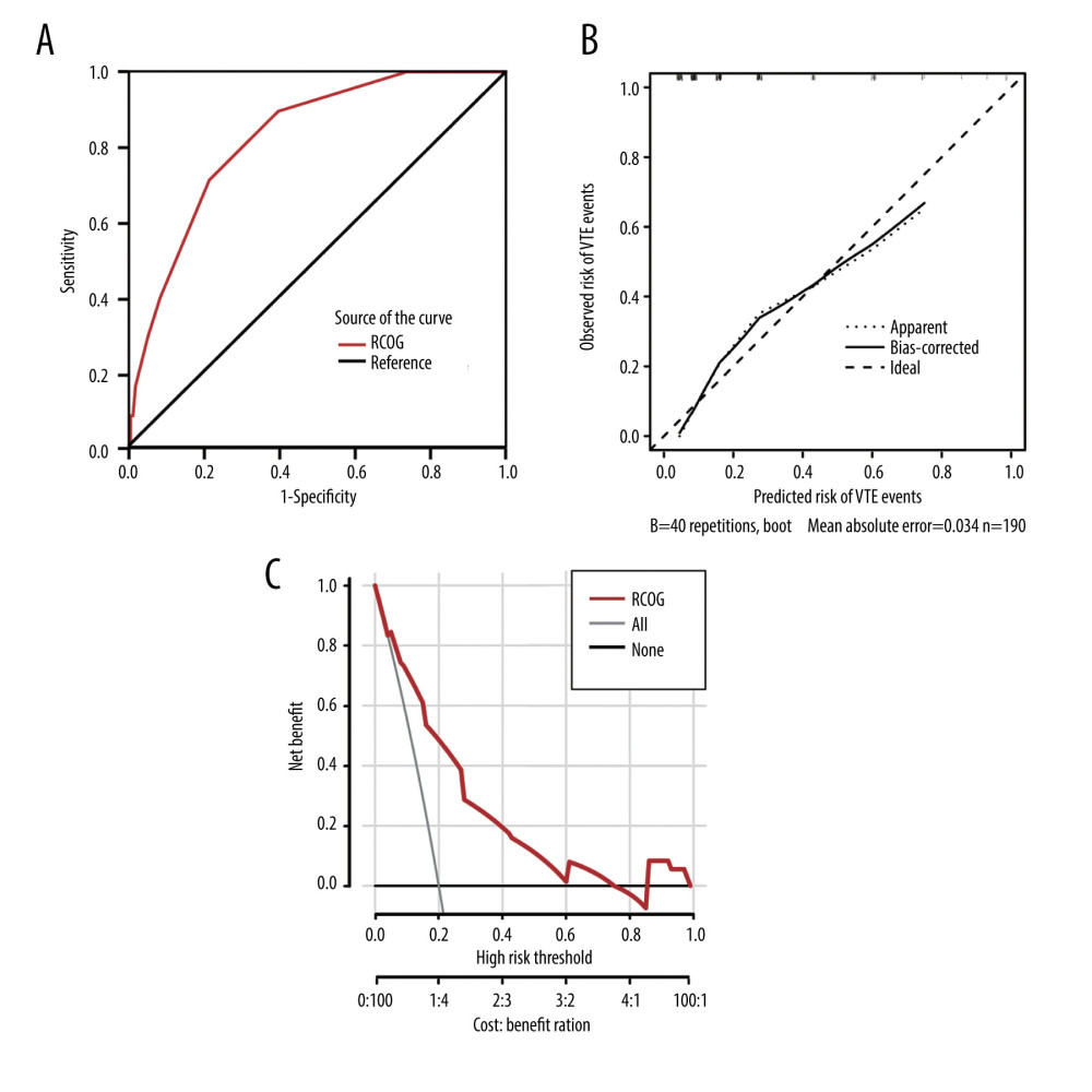 ROC curve, calibration plot and DCA of the RCOG risk assessment model. (A) ROC curve of the RCOG RAM. The AUC was 0.828 (95% CI: 0.762–0.894), and the Youden index was 0.50. (B) Calibration plot of the RCOG RAM. The apparent (thin dotted line) and bias-corrected (black solid line) nonparametric smoothed calibration curves are shown. (C) DCA of the RCOG RAM. The gray and black solid lines represent the net benefit of the strategy of treating all patients and no patients, respectively.