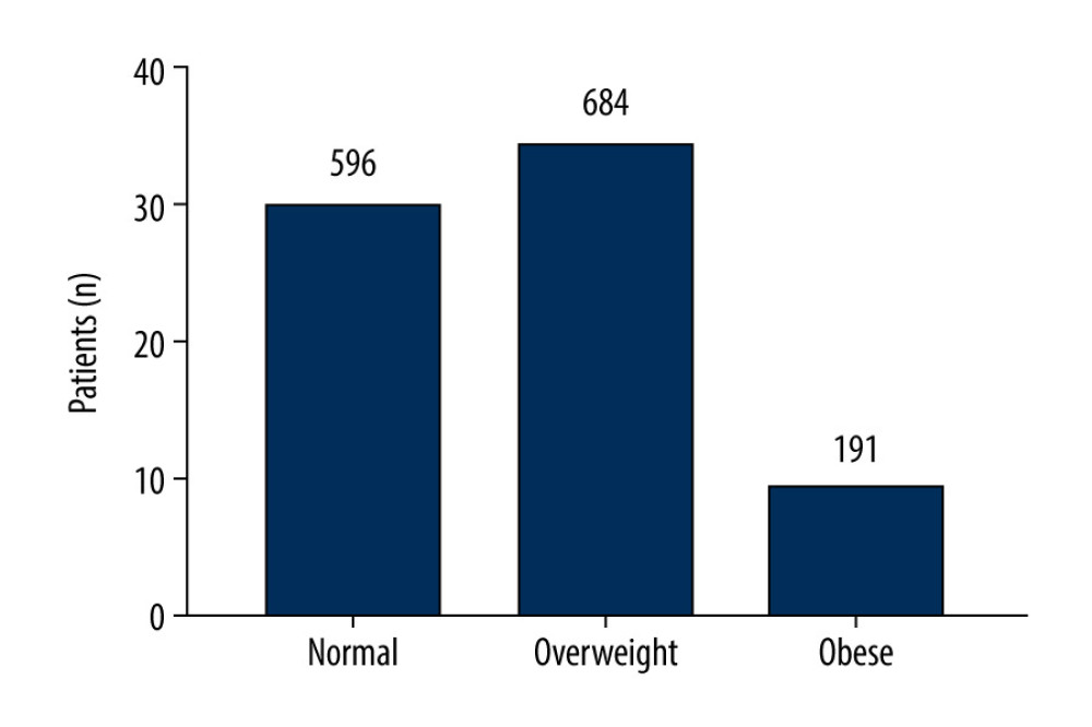 Histogram of body mass index (BMI) for the 3 groups of patients.