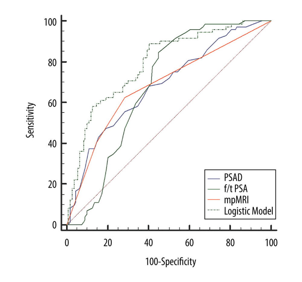 The ROC curve of univariate and multivariate analysis for predicting PCa. PSAD – prostate-specific antigen density; f/t PSA – free/total prostate-specific antigen; mpMRI – multiparametric magnetic resonance imaging.