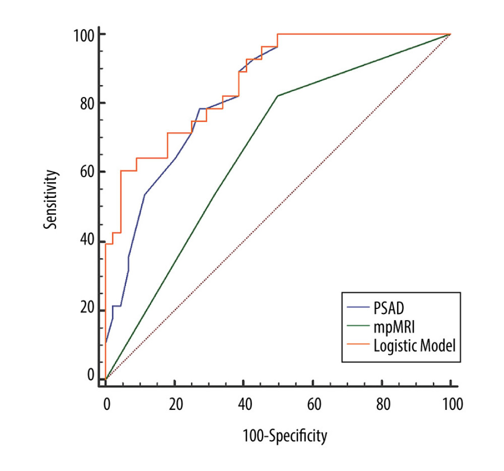 The ROC curve of univariate and multivariate analysis for predicting CS-PCa. PSAD – prostate-specific antigen density; mpMRI – multiparametric magnetic resonance imaging.