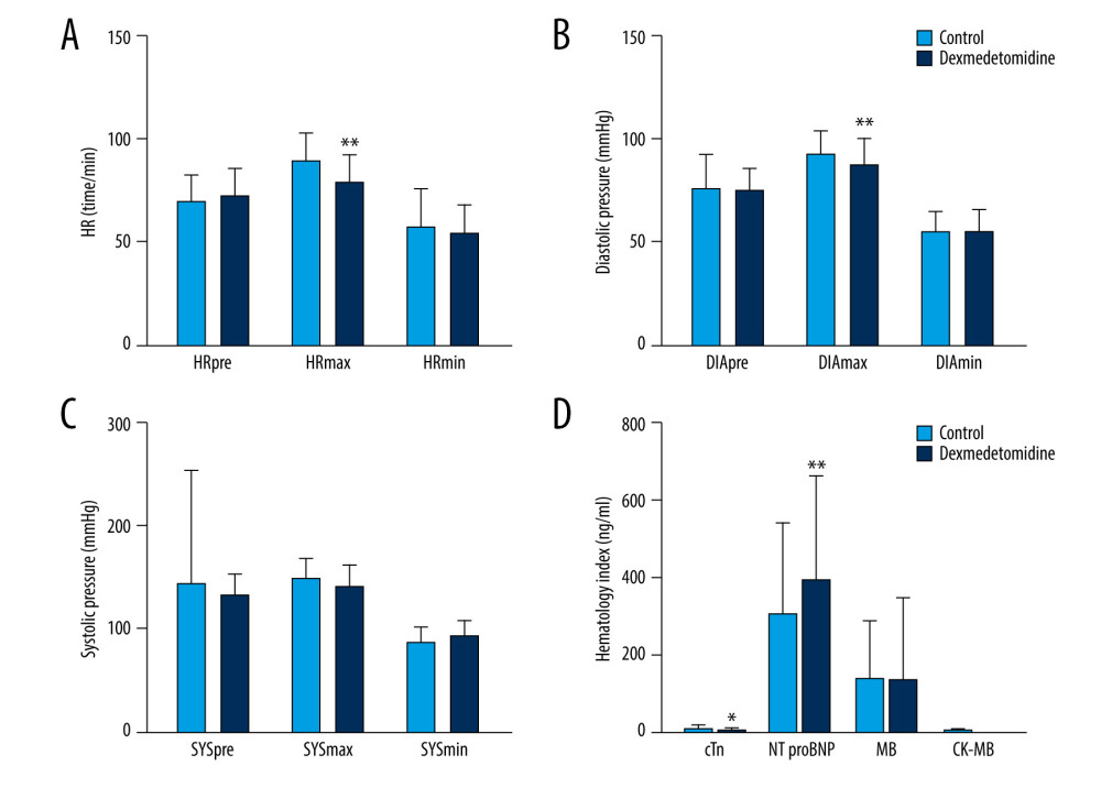 The intraoperative effect of dexmedetomidine on heart rate and blood pressure, and postoperative N-terminal pro-B-type natriuretic peptide. (A) Maximum intraoperative heart rate (HRmax) decreased in the dexmedetomidine group. (B) Maximum intraoperative diastolic pressure (DIAmax) significantly decreased in the dexmedetomidine group. (C) Dexmedetomidine did not impact the systolic pressure before or during the operation. (D) Dexmedetomidine increased the postoperative N-terminal pro-B-type natriuretic peptide levels and decreased the postoperative cTnI levels. * P<0.05; ** P<0.01.