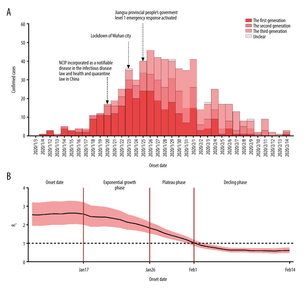 (A) Epidemic curve of confirmed coronavirus disease 2019 (COVID-19) cases reported in Jiangsu Province, Eastern China, by February 14, 2020 (data from February 15 were not available because since February 14, there has been no report on new confirmed cases). First-generation infection was defined as those who had a history of travel and residence in Wuhan City and surrounding areas or other communities with reported cases. Second-generation infection was defined as those who had contact with people from Wuhan City and surrounding areas or other communities with reported cases. Third-generation infection was defined as those who had contacted a locally confirmed or probable COVID-19 case. Unclear were defined as cases that did not belong to the above 3 categories and whose exposure sources cannot be traced. (B) Rt (time-dependent reproductive number, Rt) in different epidemic stages in Jiangsu Province, Eastern China, by February 14, 2020. The darkened horizontal line indicates Rt=1, below which sustained transmission is unlikely as long as the anti-transmission measures are sustained, indicating that the outbreak is under control. The 95% confidence intervals (Cls) are presented as shaded values.
